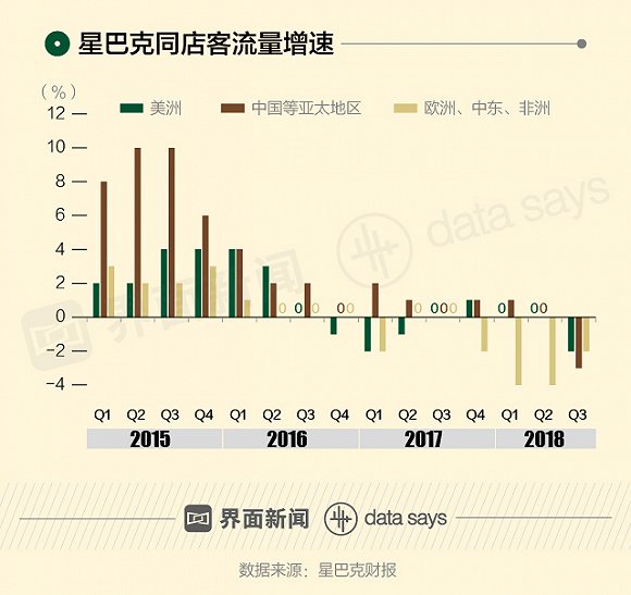 星巴克遭遇四年最大季跌幅，盘后暴跌并暂停发布明年业绩指引