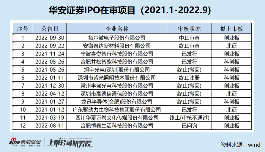 开源证券IPO撤否率高达92%，评级降级风险逼近C类投行